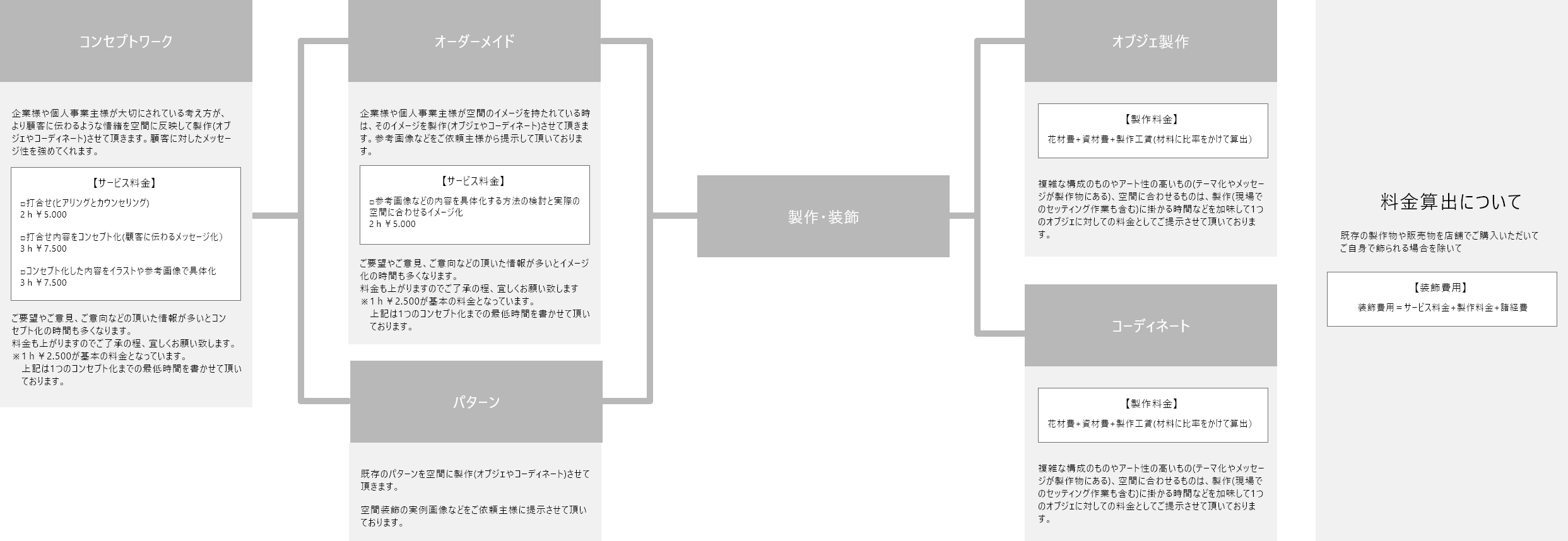 CHELBAN　ストアデコレーション 店舗装飾のプロセス