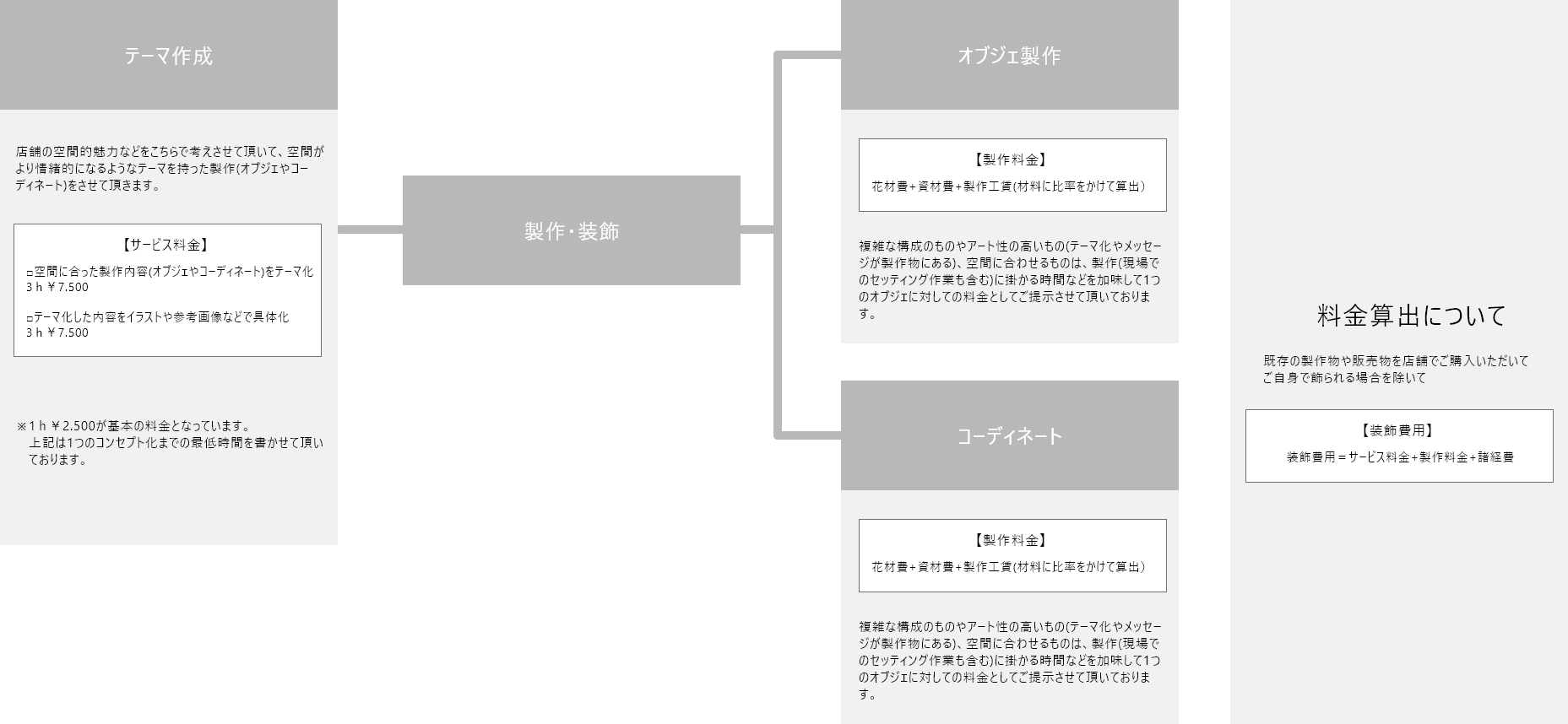 CHELBAN　ストアデコレーション 店舗装飾のプロセス